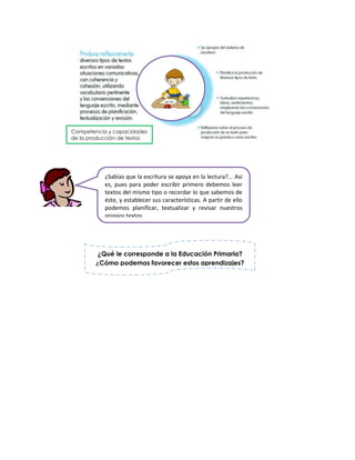 Competencia y capacidades
de la producción de textos

¿Sabías que la escritura se apoya en la lectura?... Así
es, pues para poder escribir primero debemos leer
textos del mismo tipo o recordar lo que sabemos de
éste, y establecer sus características. A partir de ello
podemos planificar, textualizar y revisar nuestros
propios textos.

¿Qué le corresponde a la Educación Primaria?
¿Cómo podemos favorecer estos aprendizajes?

 