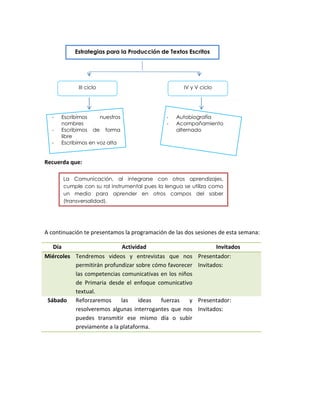 Estrategias para la Producción de Textos Escritos

III ciclo

-

Escribimos
nuestros
nombres
Escribimos de forma
libre
Escribimos en voz alta

IV y V ciclo

-

Autobiografía
Acompañamiento
alternado

Recuerda que:
La Comunicación, al integrarse con otros aprendizajes,
cumple con su rol instrumental pues la lengua se utiliza como
un medio para aprender en otros campos del saber
(transversalidad).

A continuación te presentamos la programación de las dos sesiones de esta semana:
Día
Actividad
Miércoles Tendremos videos y entrevistas que nos
permitirán profundizar sobre cómo favorecer
las competencias comunicativas en los niños
de Primaria desde el enfoque comunicativo
textual.
Sábado Reforzaremos
las
ideas
fuerzas
y
resolveremos algunas interrogantes que nos
puedes transmitir ese mismo día o subir
previamente a la plataforma.

Invitados
Presentador:
Invitados:

Presentador:
Invitados:

 