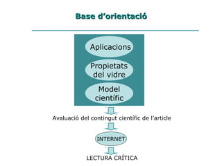 LECTURA CRÍTICA
INTERNET
Avaluació del contingut científic de l’article
Model
científic
Propietats
del vidre
Aplicacions
Base d’orientacióBase d’orientació
 