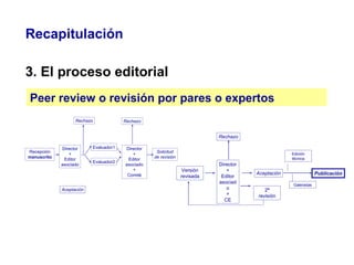 Recapitulación
3. El proceso editorial
Peer review o revisión por pares o expertos
Recepción
manuscrito
Director
+
Editor
...
