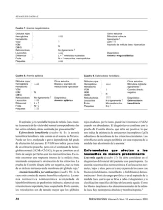 38 MedicinaUniversitaria Volumen 5, Núm. 18, enero-marzo, 2003
ALMAGUER GAONA C
El aspirado, y en especial la biopsia de médula ósea, mues-
tra la ausencia de la celularidad normal correspondiente a las
tres series celulares, ahora sustituida por grasa amarilla.8
Esferocitosis hereditaria (cuadro 9). Es la anemia
hemolítica hereditaria más común en el noreste de México.
Puede ser leve, moderada o grave dependiendo del grado
de afectación del paciente. El VGM nos indica que se trata
de un eritrocito pequeño, pero con el contenido de hemo-
globina normal (HGM y CMHG), lo que se corrobora en el
frotis de sangre periférica con los microesferocitos. Es co-
mún encontrar una respuesta intensa de la médula ósea,
intentando compensar la destrucción de los eritrocitos. La
prueba de Coombs directa debe ser negativa, pues se trata
de un defecto intrínseco en la membrana del glóbulo rojo.9
Anemia hemolítica por anticuerpos (cuadro 10). Es la
causa más común de anemia hemolítica adquirida. La ane-
mia normocítica normocrómica acompañada de
hiperbilirrubinemia de predominio indirecto, además de una
reticulocitosis importante, hace sospecharla. Por lo común,
los reticulocitos son de tamaño mayor que los glóbulos
rojos maduros, por lo tanto, puede incrementarse el VGM
cuando son abundantes. El diagnóstico se confirma con la
prueba de Coombs directa, que debe ser positiva; lo que
nos indica la existencia de anticuerpos incompletos (IgG)
adheridos a la membrana de los eritrocitos circulantes. Los
eritroblastos en la sangre periférica son una respuesta de la
médula ósea al estímulo de la anemia.7
EnfEnfEnfEnfEnfererererermedades que afmedades que afmedades que afmedades que afmedades que afectan a losectan a losectan a losectan a losectan a los
leucocitos de manera predominanteleucocitos de manera predominanteleucocitos de manera predominanteleucocitos de manera predominanteleucocitos de manera predominante
Leucemia aguda (cuadro 11). Se debe considerar en el
diagnóstico diferencial del paciente con pancitopenia. La
anemia es normocítica normocrómica. Con leucocitos nor-
males, bajos o altos, pero en la mayor parte de los casos con
blastos (mieloblastos, monoblastos o linfoblastos) demos-
trados en el frotis de sangre periférica o en el aspirado de la
médula ósea, con lo que se lleva a cabo el diagnóstico y la
clasificación específica del tipo de leucemia aguda. Como
los blastos desplazan a los elementos normales de la médu-
la ósea, hay neutropenia absoluta y trombocitopenia.9
Cuadro 7. Anemia megaloblástica
Glóbulos rojos Otros estudios
Hemoglobina ↓↓↓↓ Bilirrubina indirecta:
Hematócrito ligeramente ↑
VGM ↑ LDH:↑↑↑
HGM
N
Aspirado de médula ósea: hipercelular
CMHG
Reticulocitosis N o ligeramente ↑
Leucocitos ↓↓↓↓ Diagnóstico:
Diferencial L = ↑ eritrocitos nucleados Anemia megaloblástica
Frotis N = ↓ macrocitos, macropolicitos
Plaquetas ↓↓↓↓
Cuadro 8. Anemia aplásica
Glóbulos rojos Otros estudios
Hemoglobina ↓↓↓↓ Biopsia y aspirado de
Hematócrito médula ósea hipocelular
VGM
HGM N
CMHG
Reticulocitosis N o ligeramente ↑ Diagnóstico:
Leucocitos ↓↓↓↓ Anemia aplásica
Diferencial L = ↑
Frotis N = ↓
Plaquetas ↓↓↓↓
Cuadro 9. Esferocitosis hereditaria
Glóbulos rojos Otros estudios
Hemoglobina ↓↓↓↓ Bilirrubina indirecta:
Hematócrito ligeramente ↑
VGM ↓ Coombs directo:
HGM
N
negativo
CMHG
Reticulocitosis ↑↑↑↑ Diagnóstico:
Leucocitos N o ligeramente ↑ Esferocitosis
Frotis Microesferocitos hereditaria
Plaquetas N o ↑
 