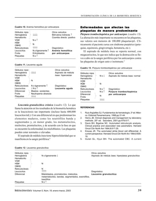 MedicinaUniversitaria Volumen 5, Núm. 18, enero-marzo, 2003 39
Leucemia granulocítica crónica (cuadro 12). Lo que
llama la atención en los resultados de la biometría hemática
es la leucocitosis tan importante (incluso hasta 400,000
leucocitos/mL). Con una diferencial en que predominan los
elementos maduros, como los neutrófilos banda y
segmentados y, en menor grado, los metamielocitos,
mielocitos, promielocitos, y de acuerdo con la fase en que
se encuentre la enfermedad, los mieloblastos. Las plaquetas
pueden estar normales o elevadas.
El aspirado de médula ósea tiene hipercelularidad que se
manifiesta en la sangre periférica.8
EnfEnfEnfEnfEnfererererermedades que afmedades que afmedades que afmedades que afmedades que afectan lasectan lasectan lasectan lasectan las
plaquetas de manera predominanteplaquetas de manera predominanteplaquetas de manera predominanteplaquetas de manera predominanteplaquetas de manera predominante
Púrpura trombocitopénica por anticuerpos (cuadro 13).
La alteración más importante se encuentra en las plaquetas,
sus valores son menores de 100,000 plaquetas/µL. Clí-
nicamente el paciente cursa con síndrome purpúrico (pete-
quias, equimosis, gingivorragia, hematuria, etc.).
El aspirado de médula ósea se reporta normal, con
megacariocitos, lo que nos indica que la destrucción se lle-
va a cabo en la sangre periférica por los anticuerpos contra
las plaquetas de origen auto o isoinmune.2
Cuadro 13. Púrpura trombocitopénica por anticuerpos
Glóbulos rojos Otros estudios
Hemoglobina N o ↓ Aspirado de médula ósea: normal
Hematócrito
VGM
HGM N
CMHG
Reticulocitosis N o ↑ Diagnóstico:
Leucocitos N o ↑ Púrpura trombocitopénica
Diferencial
N
por anticuerpos
Frotis
Plaquetas ↓↓↓↓
REFERENCIAS
1. Ruiz-Argüelles GJ. Fundamentos de hematología. 2a
ed. Méxi-
co: Editorial Panamericana, 1998;pp:31-44.
2. Henry JB. Clinical diagnosis and management by laboratory
methods. 20th
ed. Saunders, 2001;pp:479-517.
3. Davis BH, Bigelow NC. Automated reticulocyte analysis.
Clinical practice and associated new parameters. Hematol
Oncol Clin North Am 1994;8:617-29.
4. Krause JR. The automated white blood cell differential. A
current perspective. Hematol Oncol Clin North Am 1994;8:605-
16.
5. Gulati GL, Hyun BH. The automated CBC. A current
INTERPRETACIÓN CLÍNICA DE LA BIOMETRÍA HEMÁTICA
Cuadro 10. Anemia hemolítica por anticuerpos
Glóbulos rojos Otros estudios
Hemoglobina ↓↓↓↓ Bilirrubina indirecta: ↑
Hematócrito Coombs directo: positivo
VGM N o ↑
HGM
N
CMHG
Reticulocitosis ↑↑↑↑ Diagnóstico:
Leucocitos N o ligeramente ↑ Anemia hemolítica
Frotis Eritroblastos por anticuerpos
Plaquetas N o ↑
Cuadro 11. Leucemia aguda
Glóbulos rojos Otros estudios
Hemoglobina ↓↓↓↓ Aspirado de médula
Hematócrito ósea: hipercelular
VGM
HGM N
CMHG
Reticulocitosis N o ligeramente ↑ Diagnóstico:
Leucocitos ↓ N o ↑ Leucemia aguda
Diferencial Blastos: existentes
Frotis Neutropenia absoluta
Plaquetas ↓↓↓↓
Cuadro 12. Leucemia granulocítica
Glóbulos rojos Otros estudios
Hemoglobina N o ligeramente ↓ Aspirado de médula ósea: hiperplasia granulocítica
Hematócrito
VGM
HGM N
CMHG
Reticulocitosis N
Leucocitos ↑↑↑↑ Diagnóstico:
Diferencial Mieloblastos, promielocitos, mielocitos, Leucemia granulocítica
metamielocitos, bandas, segmentados, eosinófilos,
basófilos
Plaquetas N o ↑
 