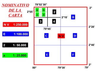 N V
B
D
F
C
E
2
43
a b
c d
2°
2°20´
2°40´
3°
80° 79°30´ 79°
79°45´
2°10´
2°05´
79°52´30”
N V 1:250.000
E 1:100.000
2 1: 50.000
a 1: 25.000
NOMINATIVO
DE LA
CARTA
 