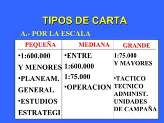 4
TIPOS DE CARTATIPOS DE CARTA
PEQUEÑA MEDIANA GRANDE
•1:600.000
Y MENORES
•PLANEAM.
GENERAL
•ESTUDIOS
ESTRATEGI
•ENTRE
1:600.000
1:75.000
•OPERACION
1:75.000
Y MAYORES
•TACTICO
TECNICO
ADMINIST.
UNIDADES
DE CAMPAÑA
A.- POR LA ESCALA
 