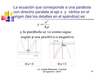 La ecuación que corresponde a una parábola 
con directriz paralela al eje x y vértice en el 
origen (leé los detalles en el apéndice) es: 
y = x 
4 
2 
p 
y la parábola se ve como sigue 
según p sea positivo o negativo 
Si p > 0 Si p < 0 
Lic. Angela Maldonado - Facultad 
de Ingeniería - UNLP 14 
 