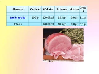 Alimento Cantidad KCalorías Proteínas Hidratos
Grasa
s
Jamón cocido 100 gr 120,0 kcal 18,4 gr 0,0 gr 5,1 gr
Totales 120,0 kcal 18,4 gr 0,0 gr 5,1 gr
 