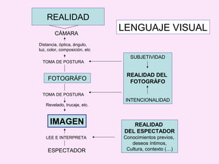 REALIDAD
        CÁMARA
                               LENGUAJE VISUAL
Distancia, óptica, ángulo,
luz, color, composición, etc
                                 SUBJETIVIDAD
  TOMA DE POSTURA


                                REALIDAD DEL
    FOTOGRÁFO                    FOTOGRÁFO

  TOMA DE POSTURA
                                INTENCIONALIDAD
   Revelado, trucaje, etc.



     IMAGEN                       REALIDAD
                               DEL ESPECTADOR
   LEE E INTERPRETA            Conocimientos previos,
                                  deseos íntimos,
    ESPECTADOR                  Cultura, contexto (…)
 