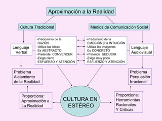 Aproximación a la Realidad

   Cultura Tradicional               Medios de Comunicación Social

            -Predominio de la      -Predominio de la
             RAZÓN                  EMOCIÓN y la INTUICIÓN
Lenguaje    -Utiliza las ideas     -Utiliza las imágenes     Lenguaje
             Es ABSTRACTO           Es CONCRETO
 Verbal     -Pretende CONVENCER    -Pretende SEDUCIR
                                                             Audiovisual
            -Exige cierto          -Exige muy poco
             ESFUERZO Y ATENCIÓN    ESFUERZO Y ATENCIÓN


Problema                                                     Problema
Alejamiento                                                  Persuasión
de la Realidad                                               Irracional


    Proporciona:                                    Proporciona:
    Aproximación a       CULTURA EN                 Herramientas
    La Realidad           ESTÉREO                   Racionales
                                                    Y Críticas
 
