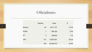 Oficialismo
Distritos Votos %
Morena 64 6,571,127 13.4%
PVEM 1 992,320 2.0%
PT 0 538,832 1.1%
JHH 121 12,802,391 26.2%
186 20,904,670 42.8%
 