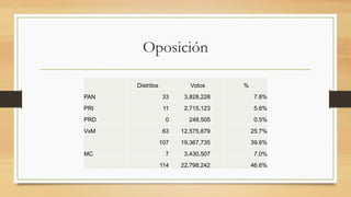 Oposición
Distritos Votos %
PAN 33 3,828,228 7.8%
PRI 11 2,715,123 5.6%
PRD 0 248,505 0.5%
VxM 63 12,575,879 25.7%
107 19,367,735 39.6%
MC 7 3,430,507 7.0%
114 22,798,242 46.6%
 