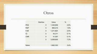 Otros
Distritos Votos %
PES 0 1,345,858 2.8%
RSP 0 865,215 1.8%
FxM 0 1,211,824 2.5%
CI 0 44,311 0.1%
CNR 0 41,597 0.1%
0 3,508,805 7.2%
Nulos 1,662,323 3.4%
 