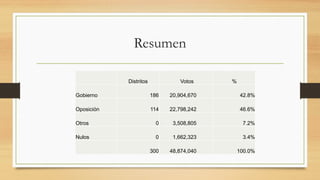 Resumen
Distritos Votos %
Gobierno 186 20,904,670 42.8%
Oposición 114 22,798,242 46.6%
Otros 0 3,508,805 7.2%
Nulos 0 1,662,323 3.4%
300 48,874,040 100.0%
 