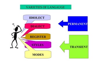 VARIETIES OF LANGAUGE  IDIOLECT DIALECT REGISTER STYLES   MODES PERMANENT TRANSIENT 