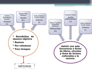 Magda Ruíz
                  Rodarte                                       Carmen Castro
  Evelyn                       Erika Dinhora
Rodrígurez        Maestra       Conde Garza                        Auxiliar
  Bazarte                                                       Administrativo
                   M.C.          Profesora
 Profesora                                                          L.A.
                                    I.I.       Diana Carolina
    I.C.                                                                         Erika Dinhora
                                                 Delgadillo                      Conde Garza
                                                  Martínez
                                                                                   Profesora
                                               Bibliotecóloga
                                                                                      I.I.
                                                    L.B.


             * Escudriñar de
             manera objetiva
             * Rastreo
             * Por columnas                                  Asistir con más
             * Tres tiempos                                frecuencia a ferias
                                                           de libros, círculos
                                                            y foros de lectura
                                                              enfocados a la
                                                                 carrera.


                MÉTODOS
 