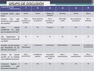 GRUPO DE DISCUSIÓN
PARTICIPANTES
        / PREGUNTAS
                                1               2                3               4                5                6

¿Ustedes leen?, ¿qué          Libros          Libros         Páginas de       Revistas          Libros           Libros
leen?                                                         Internet

¿Cómo       fue      que      En la       En la primaria;      En la         Mi familia     En la primaria;       En la
iniciaron a leer y quién   primaria; mi    mi profesor      primaria; mi      ayudó          mi profesor        primaria
                             profesor                         profesor
les enseñó?

¿Han           tenido          No               No            Un poco            No               No               No
problemas en clase
por su manera de leer?

¿Es importante la               Sí              Sí               Sí              Sí               Sí               Sí
lectura en la carrera de
un ISTI?

¿Cuáles son las causas         Los         La Internet       La Internet    Malos hábitos    La Internet      Los Medios de
                           Videojuegos                                                                        Comunicación
del desinterés en un
ISTI por la lectura?

¿Cómo     les    puede        Mejor        Facilidad de      Capacidad         Mayor           Mayor             Mayor
                           comunicación      palabra        para redactar   comunicación    comunicación      comunicación
ayudar en su trabajo
                                                               textos
tener hábitos lectores?

¿Conocen lugares o             No               No               No              No               Sí               Sí
actividades        que
fomenten la lectura?
 