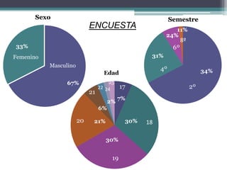Sexo                                                   Semestre
                            ENCUESTA                         11%
                                                          24%
                                                                   8º
33%                                                           6º
Femenino                                            31%
           Masculino
                                                        4º                   34%
                                   Edad
                 67%                 25
                                 22 24      17                          2º
                            21
                                           7%
                                      2%
                                 6%

                       20    21%             30%   18

                                   30%


                                       19
 