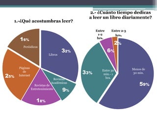 2.- ¿Cuánto tiempo dedicas
                                             a leer un libro diariamente?
  1.-¿Qué acostumbras leer?

                                                 Entre    Entre 2-3
                                                  1-2       hrs.
      16%                                         hrs.
                                                           2%
         Periódicos
                                     32%                 6%
                            Libros



      Páginas                                                         Menos de
                                           33%
         de                                         Entre 30
                                                                      30 min.
25%   Internet
                               Revistas
                                                     min.- 1
                                                      hra.

                   Revistas de
                              Académicas
                                                                          59%
                 Entretenimiento
                                     9%

                    18%
 