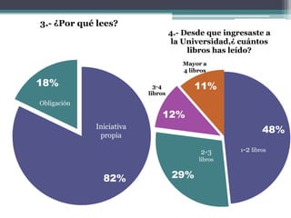 3.- ¿Por qué lees?
                                   4.- Desde que ingresaste a
                                   la Universidad,¿ cuántos
                                        libros has leído?
                                      Mayor a
                                      4 libros

18%                         3-4          11%
                          libros
Obligación
                              12%
             Iniciativa
              propia
                                                             48%

                                            2-3      1-2 libros
                                           libros


               82%                 29%
 