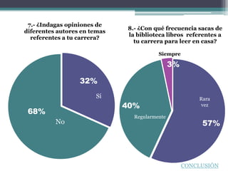 7.- ¿Indagas opiniones de
                              8.- ¿Con qué frecuencia sacas de
diferentes autores en temas
                              la biblioteca libros referentes a
  referentes a tu carrera?
                                tu carrera para leer en casa?

                                         3%
                                         Siempre

                                               3%

                  32%
                       Sí                               Rara
                              40%                       vez
 68%
                                Regularmente
          No                                             57%




                                                    CONCLUSIÓN
 