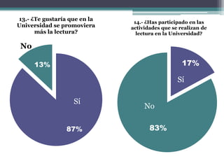 13.- ¿Te gustaría que en la
                               14.- ¿Has participado en las
Universidad se promoviera     actividades que se realizan de
      más la lectura?           lectura en la Universidad?

 No

      13%                                         17%

                                                Sí

                   Sí
                                   No

                 87%                 83%
 