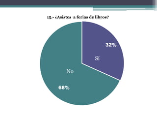 15.- ¿Asistes a ferias de libros?




                               32%

                         Sí

          No

      68%
 
