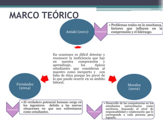 MARCO TEÓRICO
                                                                               • Problemas reales en la enseñanza,
                                                                                 factores que influyen en la
                                           Antaki (2001)         Conferencia     comprensión y el liderazgo.




                                  En ocasiones es difícil detectar y
                                  reconocer la ineficiencia que hay
                                  en    nuestra    comprensión      y
                                  aprendizaje,       los      típicos
                                  estudiantes que consideran al
                                  maestro como inexperto y con
                                  falta de ética porque les prevé de
                                  lo que puede ocurrir en su ámbito
                                  laboral.
         Fernández                                                                          Morales
          (2004)                                                                            (2002)


              • El verdadero potencial humano surge en                    • Desarrollo de las competencias en los
                los ingenieros    debido a las nuevas                       estudiantes    universitarios  como
Conferencia     situaciones en que nos enfrentamos                          escritores, buscando el nivel de
                como estudiantes.                          Contribución     responsabilidad y colaboración que le
                                                                            corresponde a cada persona para
                                                                            lograrlo.
 