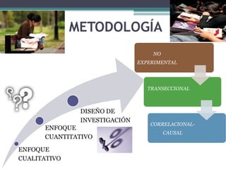 METODOLOGÍA
                                   NO
                               EXPERIMENTAL




                                  TRANSECCIONAL



               DISEÑO DE
               INVESTIGACIÓN
                                   CORRELACIONAL-
      ENFOQUE
                                        CAUSAL
      CUANTITATIVO

ENFOQUE
CUALITATIVO
 