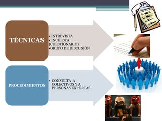 •ENTREVISTA
TÉCNICAS         •ENCUESTA
                 (CUESTIONARIO)
                 •GRUPO DE DISCUSIÓN




                 • CONSULTA A
PROCEDIMIENTOS     COLECTIVOS Y A
                   PERSONAS EXPERTAS
 