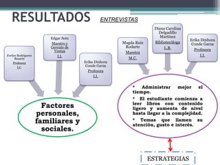 RESULTADOS                                ENTREVISTAS
                                                                   Diana Carolina
                                                                     Delgadillo
                        Edgar Soto                                    Martínez
                                                                                    Erika Dinhora
                        Maestro y                    Magda Ruíz    Bibliotecóloga    Conde Garza
                        Gerente de                    Rodarte           L.B.
                         Ventas                                                       Profesora
                                                      Maestra
Evelyn Rodrígurez          I.I.                                                          I.I.
     Bazarte                                           M.C.
    Profesora                        Erika Dinhora
       I.C.                          Conde Garza
                                       Profesora
                                          I.I.


                                                         *   Administrar     mejor   el
                                                         tiempo.
                                                         * El estudiante comienza a
                                                         leer libros con contenido
                      Factores                           ligero y aumenta de nivel
                    personales,                          hasta llegar a la complejidad.
                    familiares y                         * Temas que llamen su
                                                         atención, gusto e interés.
                      sociales.



                                                                  ESTRATEGIAS
 