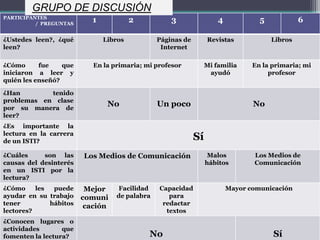 GRUPO DE DISCUSIÓN
PARTICIPANTES
          / PREGUNTAS
                           1            2          3                 4            5            6

¿Ustedes leen?, ¿qué           Libros          Páginas de        Revistas             Libros
leen?                                           Internet

¿Cómo      fue    que      En la primaria; mi profesor           Mi familia     En la primaria; mi
iniciaron a leer y                                                ayudó              profesor
quién les enseñó?

¿Han        tenido
problemas en clase
por su manera de
                                No             Un poco                          No
leer?
¿Es importante la
lectura en la carrera
de un ISTI?
                                                            Sí
¿Cuáles     son las     Los Medios de Comunicación                Malos         Los Medios de
causas del desinterés                                            hábitos        Comunicación
en un ISTI por la
lectura?
¿Cómo     les  puede     Mejor     Facilidad   Capacidad                 Mayor comunicación
ayudar en su trabajo    comuni    de palabra      para
tener         hábitos    cación                 redactar
lectores?                                        textos
¿Conocen lugares o
actividades       que
fomenten la lectura?                        No                                        Sí
 