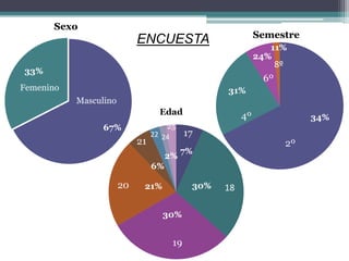 Sexo
                                                             Semestre
                            ENCUESTA
                                                                11%
                                                             24%
                                                                   8º
33%
                                                              6º
Femenino                                           31%
           Masculino
                                   Edad                 4º                   34%
                 67%                 25
                                 22 24      17
                            21                                          2º
                                           7%
                                      2%
                                 6%

                       20    21%             30%   18

                                   30%


                                       19
 
