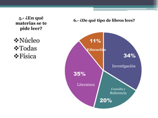 5.- ¿En qué
                 6.- ¿De qué tipo de libros lees?
materias se te
 pide leer?

Núcleo                  11%
Todas                  Educación

Física                                     34%
                                     Investigación

                 35%
                  Literatura
                                    Consulta y
                                    Referencia

                               20%
 