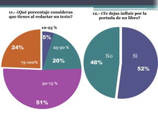11.- ¿Qué porcentaje consideras    12.- ¿Te dejas influir por la
que tienes al redactar un texto?      portada de un libro?

                10-25 %

                5%
 24%                  25-50 %

                                         No             Sí
      75-100%        20%           48%
                                                           52%

                50-75 %



             51%
 