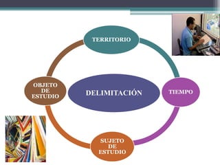TERRITORIO




OBJETO
   DE     DELIMITACIÓN   TIEMPO
ESTUDIO




            SUJETO
               DE
            ESTUDIO
 
