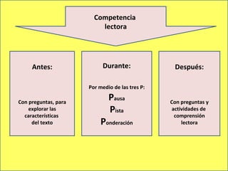 Competencia  lectora Antes: Con preguntas, para explorar las características  del texto Durante: Por medio de las tres P: P ausa P ista P onderación Después: Con preguntas y actividades de  comprensión lectora 