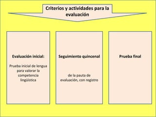 Criterios y actividades para la evaluación Evaluación inicial: Prueba inicial de lengua para valorar la competencia lingüística Seguimiento quincenal de la pauta de evaluación, con registro Prueba final 