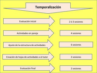 Temporalización Evaluación inicial Actividades en pareja Ajuste de la estructura de actividades Creación de hojas de actividades x el tutor Evaluación final 2 ó 3 sesiones 4 sesiones 6 sesiones 2 sesiones 2 sesiones 
