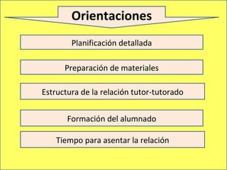 Orientaciones Planificación detallada Preparación de materiales Estructura de la relación tutor-tutorado Formación del alumnado Tiempo para asentar la relación 