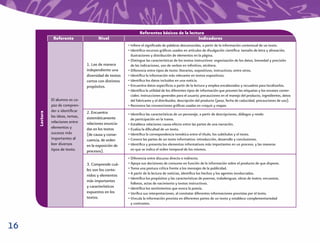 Referentes básicos de la lectura
                Referente                 Nivel                                               Indicadores
                                                          • Inﬁere el signiﬁcado de palabras desconocidas, a partir de la información contextual de un texto.
                                                          • Identiﬁca recursos gráﬁcos usados en artículos de divulgación cientíﬁca: tamaño de letra y alineación,
                                                            ilustraciones y distribución de elementos en la página.
                                                          • Distingue las características de los textos instructivos: organización de los datos, brevedad y precisión
                                   1. Lee de manera         de las indicaciones, uso de verbos en inﬁnitivo, etcétera.
                                   independiente una      • Diferencia entre tipos de texto: literarios, expositivos, instructivos, entre otros.
                                   diversidad de textos   • Identiﬁca la información más relevante en textos expositivos.
                                   cortos con distintos   • Identiﬁca los datos incluidos en una noticia.
                                   propósitos.            • Encuentra datos especíﬁcos a partir de la lectura y emplea encabezados y recuadros para localizarlos.
                                                          • Identiﬁca la utilidad de los diferentes tipos de información que proveen las etiquetas y los envases comer-
                                                            ciales: instrucciones generales para el usuario; precauciones en el manejo del producto, ingredientes, datos
               El alumno es ca-                             del fabricante y el distribuidor, descripción del producto (peso, fecha de caducidad, precauciones de uso).
               paz de compren-                            • Reconoce las convenciones gráﬁcas usadas en croquis y mapas.
               der e identiﬁcar    2. Encuentra
     Lectura




                                                          • Identiﬁca las características de un personaje, a partir de descripciones, diálogos y modo
               las ideas, temas,   sistemáticamente         de participación en la trama.
               relaciones entre    relaciones enuncia-    • Establece relaciones causa-efecto entre las partes de una narración.
               elementos y         das en los textos      • Evalúa la diﬁcultad de un texto.
               sucesos más         (de causa y conse-     • Identiﬁca la correspondencia temática entre el título, los subtítulos y el texto.
               importantes al      cuencia, de orden      • Conoce las partes de un texto informativo: introducción, desarrollo y conclusiones.
               leer diversos       en la exposición de    • Identiﬁca y presenta los elementos informativos más importantes en un proceso, y las maneras
               tipos de texto.     procesos).               en que se indica el orden temporal de los mismos.

                                                          • Diferencia entre discurso directo e indirecto.
                                   3. Comprende cuá-      • Apoya sus decisiones de consumo en función de la información sobre el producto de que dispone.
                                   les son los conte-     • Toma una postura crítica frente a los mensajes de la publicidad.
                                                          • A partir de la lectura de noticias, identiﬁca los hechos y los agentes involucrados.
                                   nidos y elementos
                                                          • Identiﬁca los propósitos y las características de poemas, trabalenguas, obras de teatro, encuestas,
                                   más importantes
                                                            folletos, actas de nacimiento y textos instructivos.
                                   y característicos      • Identiﬁca los sentimientos que evoca la poesía.
                                   expuestos en los       • Veriﬁca sus interpretaciones, al constatar diferentes informaciones provistas por el texto.
                                   textos.                • Vincula la información provista en diferentes partes de un texto y establece complementariedad
                                                            y contrastes.




16
 