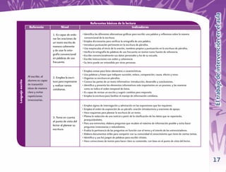 El trabajo de intervención en el aula
                                                                    Referentes básicos de la lectura
                    Referente               Nivel                                                Indicadores

                                     1. Es capaz de orde-    • Identiﬁca las diferentes alternativas gráﬁcas para escribir una palabra y reﬂexiona sobre la manera
                                     nar las oraciones de      convencional de la escritura.
                                     un texto escrito de     • Emplea diccionarios para veriﬁcar la ortografía de una palabra.
                                                             • Introduce puntuación pertinente en la escritura de párrafos.
                                     manera coherente
                                                             • Usa mayúsculas al inicio de la oración, nombres propios y puntuación en la escritura de párrafos.
                                     y de usar la orto-      • Veriﬁca la ortografía de palabras de uso frecuente en textos como fuente de referencia.
                                     grafía convencional     • Escribe convencionalmente sus datos personales y los de su escuela.
                                     en palabras de uso      • Escribe instrucciones con orden y coherencia.
                                     frecuente.              • Su letra puede ser entendida por otras personas.

                                                             • Emplea comas para listar elementos o características.
                                                             • Usa palabras y frases que indiquen sucesión, enlace, comparación, causa, efecto y nexo.
                   Al escribir, el   2. Emplea la escri-     • Organiza su escritura en párrafos.
                   alumno es capaz
Lenguaje escrito




                                     tura para expresarse    • Conoce las partes de un texto informativo: introducción, desarrollo y conclusiones.
                   de transmitir     y realizar tareas       • Identiﬁca y presenta los elementos informativos más importantes en un proceso, y las maneras
                   ideas de manera   cotidianas.               como se indica el orden temporal de éstos.
                   clara y evitar                            • Es capaz de revisar un escrito y sugerir cambios para mejorarlo.
                   repeticiones                              • Emplea la escritura para facilitar el manejo de información cotidiana.
                   innecesarias.
                                                             • Emplea signos de interrogación y admiración en las expresiones que los requieren.
                                                             • Emplea el orden de exposición de un párrafo: oración introductoria y oraciones de apoyo.
                                                             • Hace esquemas para planear la escritura de un texto.
                                     3. Toma en cuenta       • Planea la redacción de una noticia a partir de la clasiﬁcación de los datos que se reportarán,
                                                               jerarquizándolos.
                                     el punto de vista del
                                                             • Para una entrevista, elabora preguntas que recaben el máximo de información posible y evita hacer
                                     lector al planear su      preguntas innecesarias o redundantes.
                                     escritura.              • Evalúa la pertinencia de las preguntas en función con el tema y el interés de los entrevistadores.
                                                             • Elabora documentos útiles para compartir con su comunidad el conocimiento que tiene de ciertos temas.
                                                             • Identiﬁca y usa los juegos de palabras para escribir chistes.
                                                             • Hace correcciones de textos para hacer claro su contenido, con base en el punto de vista del lector.




                                                                                                                                                                       17
 