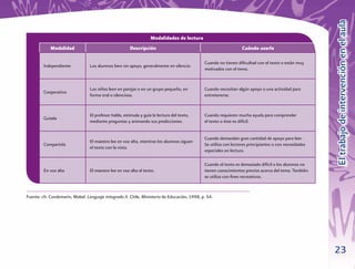 El trabajo de intervención en el aula
                                                                   Modalidades de lectura
            Modalidad                                  Descripción                                                Cuándo usarla

                                                                                              Cuando no tienen diﬁcultad con el texto o están muy
         Independiente           Los alumnos leen sin apoyo, generalmente en silencio.
                                                                                              motivados con el tema.


                                 Los niños leen en parejas o en un grupo pequeño, en          Cuando necesitan algún apoyo o una actividad para
         Cooperativa
                                 forma oral o silenciosa.                                     entretenerse.


                                 El profesor habla, estimula y guía la lectura del texto,     Cuando requieren mucha ayuda para comprender
         Guiada
                                 mediante preguntas y animando sus predicciones.              el texto o éste es difícil.


                                                                                              Cuando demandan gran cantidad de apoyo para leer.
                                 El maestro lee en voz alta, mientras los alumnos siguen
         Compartida                                                                           Se utiliza con lectores principiantes o con necesidades
                                 el texto con la vista.
                                                                                              especiales en lectura.

                                                                                              Cuando el texto es demasiado difícil o los alumnos no
         En voz alta             El maestro lee en voz alta el texto.                         tienen conocimientos previos acerca del tema. También
                                                                                              se utiliza con ﬁnes recreativos.


Fuente: cfr. Condemarín, Mabel. Lenguaje integrado II. Chile, Ministerio de Educación, 1998, p. 54.




                                                                                                                                                        23
 