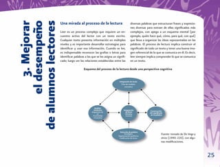 3. Mejorar
      el desempe o
de alumnos lectores
                       Una mirada al proceso de la lectura                          diversas palabras que estructuran frases y expresio-
                                                                                    nes diversas para extraer de ellas signiﬁcados más
                       Leer es un proceso complejo que requiere un en-              complejos, con apego a un esquema mental (por
                       cuentro activo del lector con un texto escrito.              ejemplo, quién hace qué, cómo, para qué, con qué)
                       Cualquier texto presenta información en múltiples            que lleva a organizar las ideas representadas en las
                       niveles y es importante desarrollar estrategias para         palabras. El proceso de lectura implica construir el
                       identiﬁcar y usar esa información. Cuando se lee,            signiﬁcado de todo un texto y tener una buena ima-
                       es indispensable reconocer las grafías o letras para         gen referencial de lo que se comunica en él. Es decir,
                       identiﬁcar palabras a las que se les asigna un signiﬁ-       leer siempre implica comprender lo que se comunica
                       cado; luego ver las relaciones establecidas entre las        en un texto.

                                          Esquema del proceso de la lectura desde una perspectiva cognitiva


                                                                        Integración de texto
                                                                          (Uso de modelos
                                                                             mentales)




                                                    Análisis
                                                   sintáctico               Integración             Construcción
                                                 Asignación de                de frase              del signiﬁcado
                                                      rol                     (Modelo                de la palabra
                                                  (Contenido                   mental)
                                                   +Función)




                                                                         Selección de palabra
                                                                              fonológica                        Fuente: tomado de De Vega y
                                                                       Segmentación grafémica
                                                                        Codiﬁcación de letras                   otros (1990: 220), con algu-
                                                                                                                nas modiﬁcaciones.



                                                                                                                                               25
 