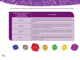 En el cuadro siguiente se reseñan las características de los modos básicos de comunicación, de las estructuras básicas de organización textual.


           Modo básico de comunicación/
                 estructura básica                                                           Características
             de organización textual

                                                     Mediante ella se expresan sucesos, acontecimientos que forman una unidad con sentido. Cómo
                       Narración                     se expresan sucesos, aparecen personajes que realizan acciones que se ubican en ciertos tiempos
                                                     y lugares.

                                                     Se usa para formar una imagen de objetos, personas o cosas, en la mente de un interlocutor. Se
                       Descripción                   conforma por una serie de características o rasgos relacionados con algo y lo deﬁnen, es decir,
                                                     lo hacen diferente de otras cosas o personas.

                                                     Se usa para dar a conocer una opinión o una toma de postura frente a algo. Lo más importante
                       Argumenta-
                                                     es que la opinión o juicio que se dé sobre algo se debe defender o apoyar con una serie de razo-
                       ción
                                                     nes o argumentos.

                                                     Existe como la manifestación de una interlocución o intercambio comunicativo entre dos sujetos
                       Diálogo                       como mínimo. El monólogo es un diálogo, en la medida en que el personaje que habla parece
                                                     desdoblarse en un yo y un tú.




28
 