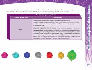 Mejorar el desempeño de alumnos lectores
   El uso, combinado o no, de estas estructuras básicas, en diferentes ámbitos de saber o en distintas prácticas sociales, da origen a los diversos
tipos de texto o géneros textuales. Algunos tipos de texto con los que se trabaja en el segundo ciclo son los siguientes:

                                                         Tipos de lectura para segundo ciclo
               Géneros/Tipo de texto                                                         Características

                                                    Función: divertir, presentar otros mundos y desarrollar nuestra imaginación.
                                                    Situación en la que se usa: cuando se quiere pasar un buen rato con otro o con uno mismo, o
                                                    cuando se quiere echar a andar la imaginación y socializar lo que uno se imagina o piensa acerca
                                                    de una situación vital.
                                                    Modo de comunicación básico: narración.
                                                    Contenidos prototípicos: aventuras, relatos de sucesos, acontecimientos breves e interesantes.
                      Cuentos
                                                    Forma o estructura: presentan una parte inicial en la que se ubica el tema, se presentan o men-
                                                    cionan a los personajes y los lugares donde se desarrollarán las acciones (inicio); luego se plantea
                                                    un problema o surge un conﬂicto que debe resolverse (nudo), y ﬁnalmente se da una solución, a
                                                    veces inesperada, al problema o al conﬂicto (desenlace o ﬁn). Puede tener frases o fórmulas ver-
                                                    bales de inicio, por ejemplo: “Había una vez”, “en un lejano país”, entre otras, y de ﬁnal: “Colorín,
                                                    colorado, este cuento se ha acabado”, “Y vivieron muy felices por siempre”.




                                                                                                                                                            29
 