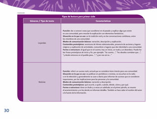 Continuación

                                              Tipos de lectura para primer ciclo
                    Géneros / Tipo de texto                                           Características


                                              Función: dar a conocer cosas que sucedieron en el pasado y explicar algo que existe
                                              en una comunidad, pero mezclar la explicación con elementos fantásticos.
                                              Situación en la que se usa: en la tradición oral y en las conversaciones cotidianas, entre
                                              los miembros de una comunidad.
                                              Modos de comunicación básicos: narración, descripción y explicación.
                           Leyendas
                                              Contenidos prototípicos: aventuras de héroes sobrenaturales, presencia de acciones y lugares
                                              mágicos y explicación de actividades, costumbres o lugares que dan identidad a una comunidad.
                                              Forma o estructura: al igual que en el cuento, hay un inicio, un nudo y un desenlace. Puede ha-
                                              ber frases prototípicas de inicio y ﬁn, por ejemplo: “Se cuenta…”, “los abuelos contaban que…”,
                                              “y desde entonces en el pueblo pasa…”, “y por eso así es…”




                                              Función: referir un suceso real y actual que se considera tiene interés para una comunidad.
                                              Situación en la que se usa: se publican en periódicos o revistas, se escuchan en la radio
                                              o en la televisión y generalmente se usan a diario para informar de sucesos que se consideran
                                              importantes, por las implicaciones para las personas y la comunidad.
                            Noticias          Modos de comunicación básicos: narración y descripción.
                                              Contenidos prototípicos: qué ocurrió, a quién, cuándo, dónde, cómo y por qué.
                                              Forma o estructura: tiene un título y a veces un subtítulo; en el primer párrafo, se resume
                                              el acontecimiento y en los demás se informan detalles. También se hace saber el nombre del autor
                                              o la fuente de la información.




30
 