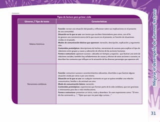 Mejorar el desempeño de alumnos lectores
Continuación

                                          Tipos de lectura para primer ciclo
               Géneros / Tipo de texto                                            Características

                                          Función: recrear una situación del pasado y reﬂexionar sobre sus implicaciones en el presente
                                          de una comunidad.
                                          Situación en la que se usa: son textos que escriben historiadores para otros, con el ﬁn
                                          de generar una conciencia acerca de lo que ocurre en el presente, en función de situaciones
                                          vividas en el pasado.
                                          Modos de comunicación básicos que aparecen: narración, descripción, explicación y argumenta-
                   Relatos históricos
                                          ción.
                                          Contenidos prototípicos: descripciones de hechos, narraciones de sucesos para explicar el tipo de
                                          relaciones entre grupos y causa y valoración de efectos de las acciones humanas.
                                          Forma o estructura: aparecen sucesos –ubicados en tiempos y espacios– que ilustran una serie de
                                          relaciones sociales; también hay señalamientos de causas y efectos de estas acciones o sucesos; se
                                          describen los contextos que inﬂuyen en la actuación de los diversos personajes que aparecen ahí.




                                          Función: comunicar sucesos o acontecimientos relevantes, divertidos o que ilustran alguna
                                          situación vivida por otros o por uno mismo.
                                          Situación en la que se usa: en cualquier momento en que se quiera entablar una relación
                                          comunicativa, familiar o de amistad con otro.
                 Narraciones cotidianas   Modo de comunicación básico: narración.
                                          Contenidos prototípicos: experiencias que forman parte de la vida cotidiana, que son graciosas
                                          o interesantes para dos o más interlocutores.
                                          Forma o estructura: presentan un inicio, nudo y desenlace. Se usan expresiones como: “El otro
                                          día iba caminando y…”, “fíjate que ayer me pasó algo curioso…”




                                                                                                                                               31
 