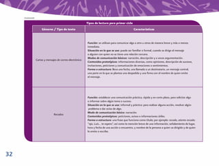Continuación

                                                              Tipos de lectura para primer ciclo
                         Géneros / Tipo de texto                                                     Características


                                                              Función: se utilizan para comunicar algo a otro u otros de manera breve y más o menos
                                                              inmediata.
                                                              Situación en la que se usa: puede ser familiar o formal, cuando se dirige el mensaje
                                                              a alguien con quien no se tiene una relación cercana.
                                                              Modos de comunicación básicos: narración, descripción y a veces argumentación.
                    Cartas y mensajes de correo electrónico
                                                              Contenidos prototípicos: informaciones diversas, como opiniones, descripción de sucesos,
                                                              invitaciones, peticiones y comunicación de emociones o sentimientos.
                                                              Forma o estructura: lleva una fecha, una llamada a un destinatario, un mensaje central,
                                                              una parte en la que se plantea una despedida y una ﬁrma con el nombre de quien emite
                                                              el mensaje.




                                                              Función: establecer una comunicación práctica, rápida y en corto plazo, para solicitar algo
                                                              o informar sobre algún tema o suceso.
                                                              Situación en la que se usa: informal y práctica: para realizar alguna acción, resolver algún
                                                               problema o dar aviso de algo.
                                                              Modo de comunicación básico: narración.
                                   Recados
                                                              Contenidos prototípicos: peticiones, avisos e informaciones útiles.
                                                              Forma o estructura: una frase que funciona como título; por ejemplo: recado, atento recado;
                                                              “ojo, Luis… te espero”, así como la mención breve de una información, señalamiento de lugar,
                                                              hora y fecha de una acción o encuentro, y nombre de la persona a quien va dirigido y de quien
                                                              lo emite o escribe.




32
 