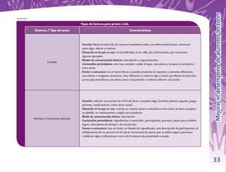 Mejorar el desempeño de alumnos lectores
Continuación

                                                 Tipos de lectura para primer ciclo
               Géneros / Tipo de texto                                                   Características


                                                 Función: llamar la atención de manera instantánea sobre una información breve, convencer
                                                 sobre algo, alertar y motivar.
                                                 Situación en la que se usa: en la publicidad, en la calle, por instituciones, por mencionar
                                                 algunos ejemplos.
                                                 Modos de comunicación básicos: descripción y argumentación.
                          Carteles
                                                 Contenidos prototípicos: son muy variados: cuidar el agua, vacunarse y comprar un producto,
                                                 entre otros.
                                                 Forma o estructura: es un texto breve; se puede presentar en soportes y tamaños diferentes;
                                                 usa colores e imágenes atractivos. Hay referencia a cómo es algo y frases que llaman la atención,
                                                 ya sea para manifestar una alerta, hacer una petición o motivar al lector a la acción.




                                                 Función: orientar una acción con el ﬁn de hacer o preparar algo (comida, pintura, juguete, juego,
                                                 perfume, medicamento, entre otras cosas).
                                                 Situación en la que se usa: cuando un experto quiere comunicar a otro cómo se hace o prepara
                                                 un platillo, un medicamento o algún otro producto.
                                                 Modo de comunicación básico: descripción.
               Recetas o instructivos diversos
                                                 Contenidos prototípicos: ingredientes o materiales, participantes, procesos, pasos que se deben
                                                 seguir, marcadores de tiempo o de secuencias.
                                                 Forma o estructura: hay un título, un listado de ingredientes, una descripción de participantes, el
                                                 señalamiento de un proceso en el cual se mencionan los pasos que se deben seguir para hacer
                                                 o elaborar algo e indicaciones acerca de la manera de presentarlo o usarlo.




                                                                                                                                                       33
 