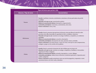 Continuación

                                              Tipos de lectura para primer ciclo
                    Géneros / Tipo de texto                                          Características


                                              Función: manifestar vivencias, sentimientos, emociones y formas particulares de percibir
                                              la realidad.
                                              Situación en la que se usa: comunicación artística.
                            Poemas
                                              Modos de comunicación básicos: descripción y argumentación.
                                              Contenidos prototípicos: emociones y sentimientos, entre otros.
                                              Forma o estructura: verso y rima.



                                              Función: divertir, presentar descripciones de diversas cosas para llamar la atención sobre
                                              parecidos entre ellas; desarrollan la capacidad de inferir y establecer relaciones.
                                              Situación en la que se usa: reuniones con amigos, familiares y compañeros, en ambientes
                                              agradables.
                          Adivinanzas
                                              Modos de comunicación básicos: narración y descripción.
                                              Contenidos prototípicos: descripciones de cosas, personas, frutas y animales.
                                              Forma o estructura: son textos breves, a veces con rima, en los que se usan comparaciones,
                                              analogías o juegos con los sonidos de las palabras.


                                              Función: divertir y presentar situaciones de vida cotidiana que nos hacen reír.
                                              Situación en la que se usa: reuniones con amigos, compañeros y familiares e intercambios
                                              ingeniosos de ideas e imágenes.
                                              Modos de comunicación básicos: narración, descripción y, a veces, diálogos.
                            Chistes
                                              Contenidos prototípicos: relatos breves referentes a situaciones graciosas o respuestas poco
                                              usuales a preguntas.
                                              Forma o estructura: pueden presentarse como una serie de preguntas y respuestas o como
                                              narraciones breves, con inicio, nudo y desenlace.




34
 