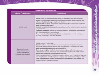Mejorar el desempeño de alumnos lectores
Continuación

                                               Tipos de lectura para primer ciclo
               Géneros / Tipo de texto                                                 Características


                                               Función: contar una historia mediante el diálogo que se establece entre varios personajes;
                                               la trama y su representación pueden tener como objetivo comunicar alguna enseñanza, hacer
                                               reﬂexionar al público sobre algo o simplemente divertir.
                                               Situación en la que se usa: se representan en espacios especíﬁcos, como teatros o explanadas,
                                               donde se concentra algún público.
                     Obras de teatro           Modos de comunicación básicos: predomina el diálogo, pero hay también narración, descripción
                                               y argumentación.
                                               Contenidos prototípicos: historias que hacen reír (comedias), que presentan diversos asuntos
                                               de la vida cotidiana actual o de otras épocas.
                                               Forma o estructura: hay diálogos, especiﬁcaciones sobre qué deben hacer los personajes,
                                               los lugares (acotaciones), entre otros elementos.




                                               Función: informar o explicar algo.
                                               Situación en la que se usa: se escriben para comunicar ciertos saberes o conocimientos,
                                               producto de investigaciones; se leen para saber más, para buscar y usar información diversa.
                                               Modo de comunicación básico: descripción y explicación.
                  Expositivos (notas de
                                               Contenidos prototípicos: listados de características de objetos, explicación de procesos
               enciclopedias, deﬁniciones,
                                               y de fenómenos naturales, información sobre las características y formas de vida de animales,
                 artículos de divulgación
                                               plantas y seres humanos de diferentes lugares, entre otros.
               y textos de libros escolares)
                                               Forma o estructura: hay una introducción en la que se ubica un tema o un problema, luego una
                                               serie de explicaciones acerca de un proceso o respecto de las características de algo y al ﬁnal un
                                               cierre. Se dan ejemplos de lo que se informa o explica y generalmente se usan imágenes que
                                                apoyan o ilustran lo expresado en el texto.




                                                                                                                                                    35
 